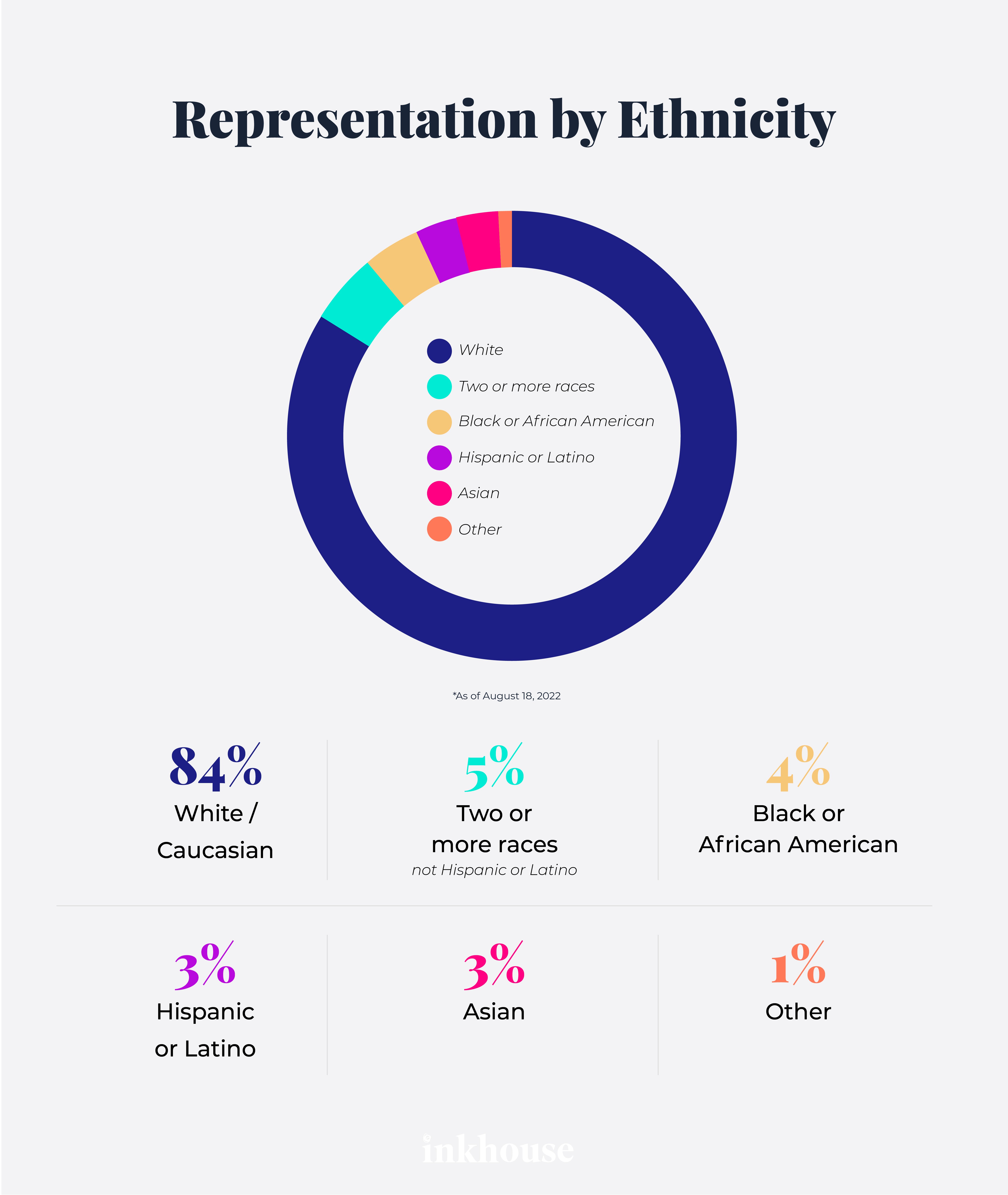 Ethnicity chart