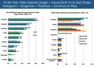 Social Media Usage