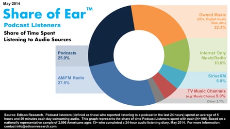 Podcast Data